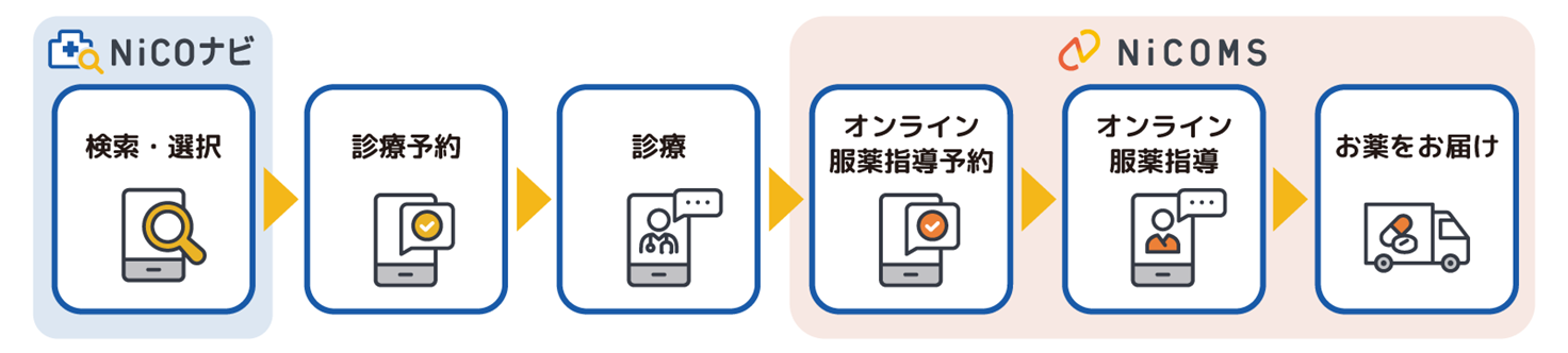 NiCOナビの流れ｜日本調剤オンライン薬局サービス（NiCOMS）