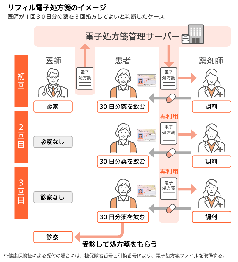 リフィル電子処方箋の流れ｜日本調剤オンライン薬局サービスNiCOMS