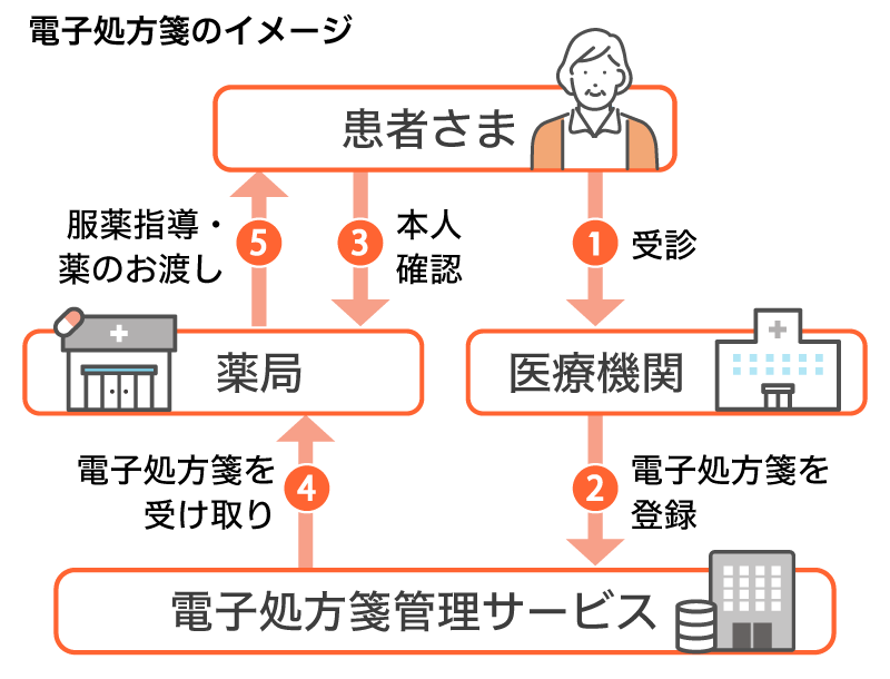 電子処方箋のイメージ｜日本調剤オンライン薬局サービスNiCOMS（ニコムス）