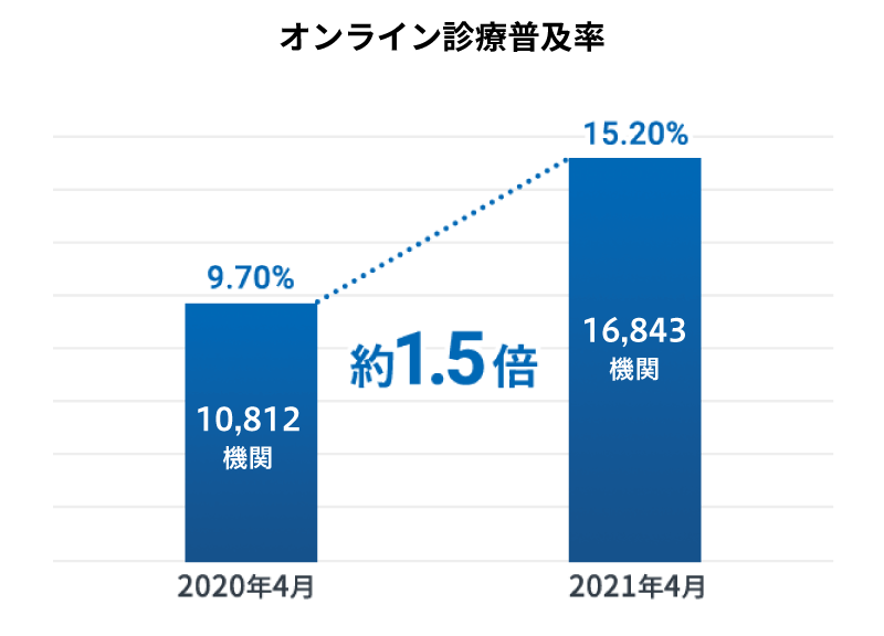 オンライン診療普及率