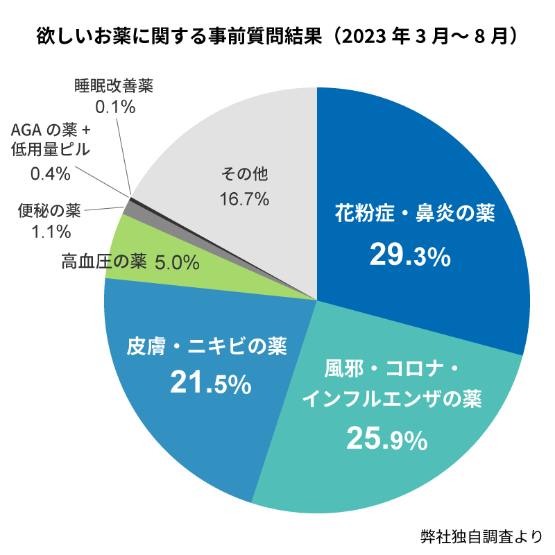 欲しいお薬に関する事前質問結果