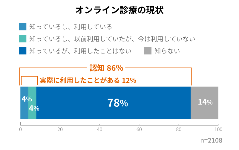 オンライン診療の現状