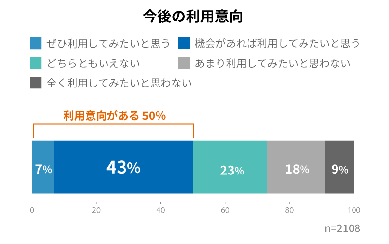 今後の利用意向