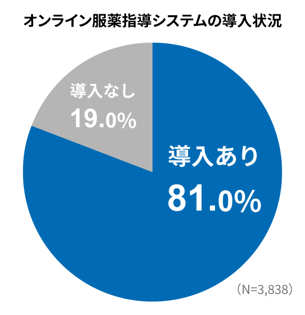 オンライン服薬指導システムの導入状況