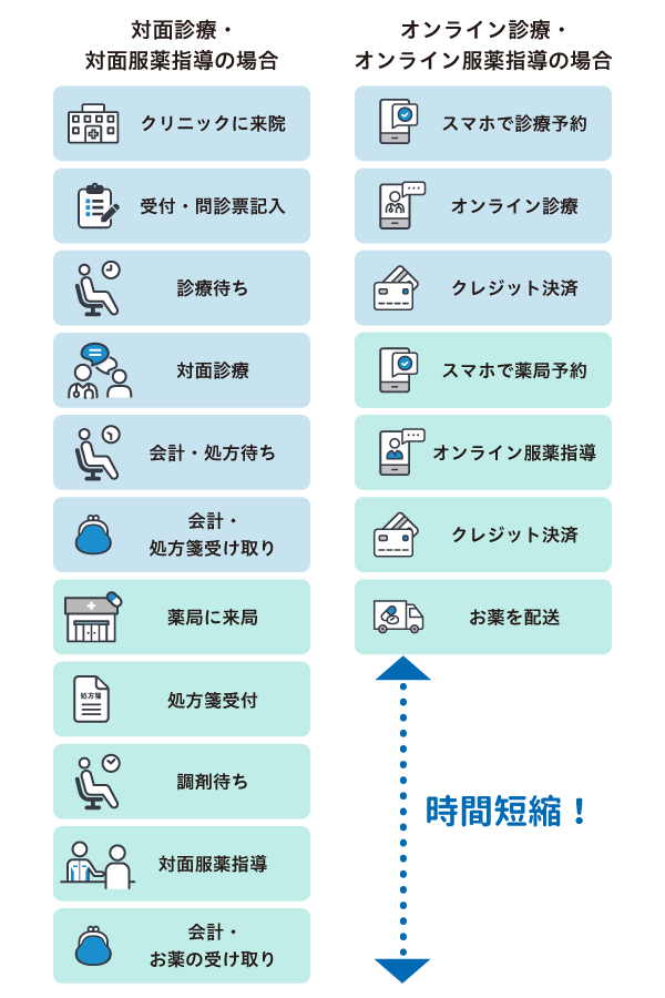 対面診療・対面服薬指導とオンライン診療・オンライン服薬指導での時短比較