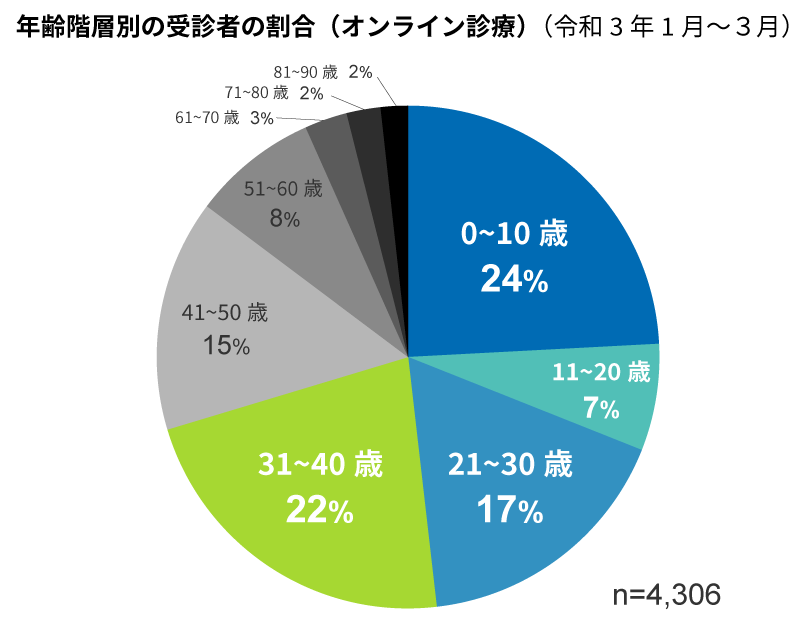 年齢階層別の受信者の割合（オンライン診療）（令和3年1月～3月）