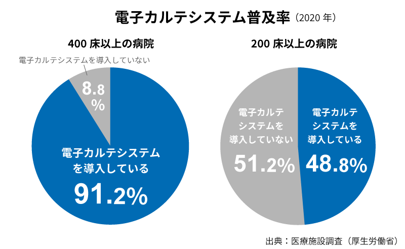 電子カルテシステム普及率