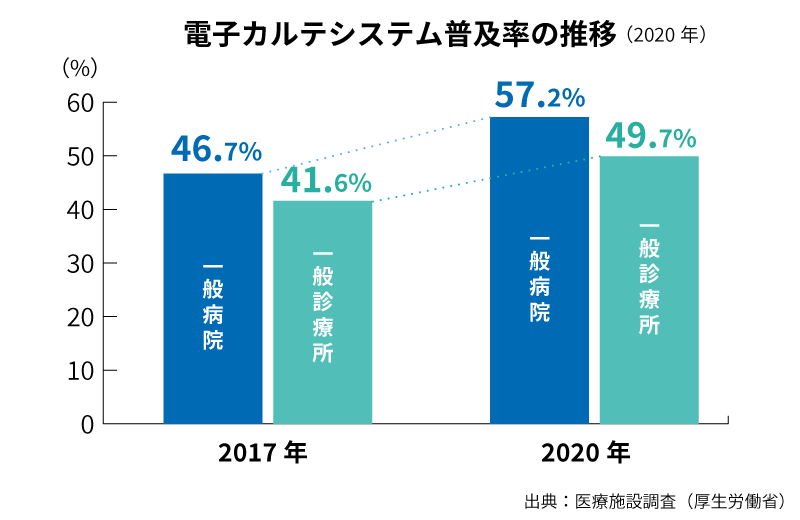 電子カルテシステム普及率の推移